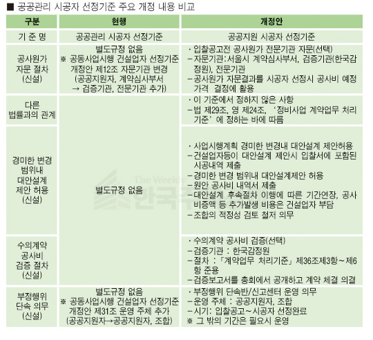 공공관리 시공자 선정기준 주요 개정 내용 비교 [그래픽=홍영주 기자]