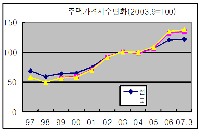 <strong>[주택가격지수 변화 (1997년~2007년)]</strong>
