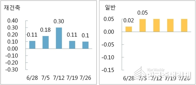 서울 재건축-일반아파트 매매가격 변동률(단위 :%) [그래프=부동산114 제공]