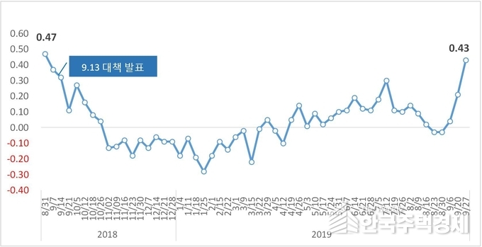 서울 재건축 아파트 주간 매매 변동률 추이(단위:%) [그래프=부동산114 제공]
