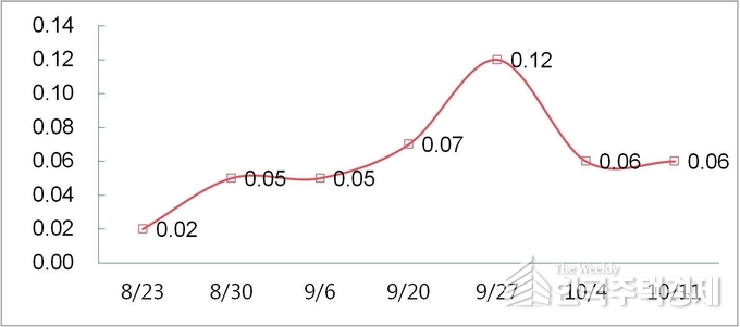 서울 주간 매매가격 변동률 추이(단위 : %) [그래프=부동산114 제공]