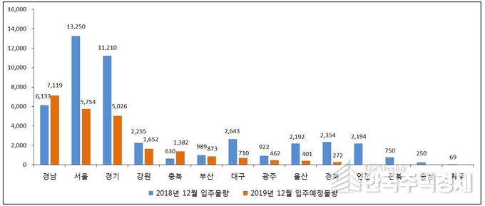 전년 동월 대비 올 12월 지역별 아파트 입주예정 물량 [자료=직방 제공]