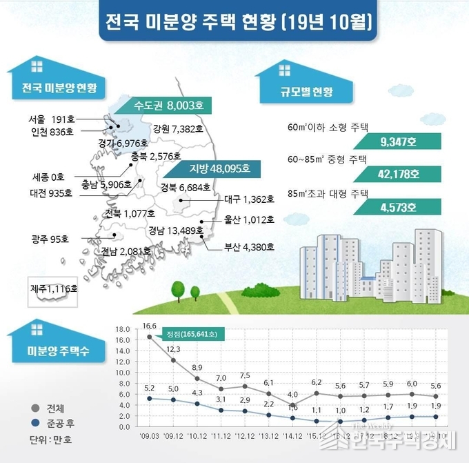 2019년 10월 기준 전국 미분양 주택 현황 [자료=국토교통부 제공]