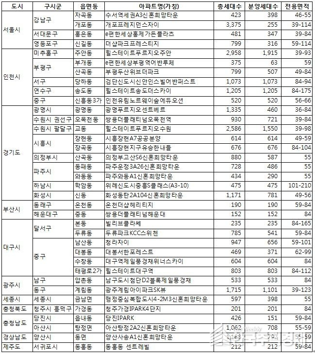 2019년 12월 분양예정 주요 아파트 [자료=직방 제공]
