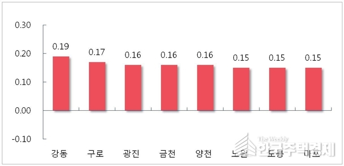서울 주요지여겨 주간 매매가격 변동률(단위 : %) [자료=부동산114 제공]