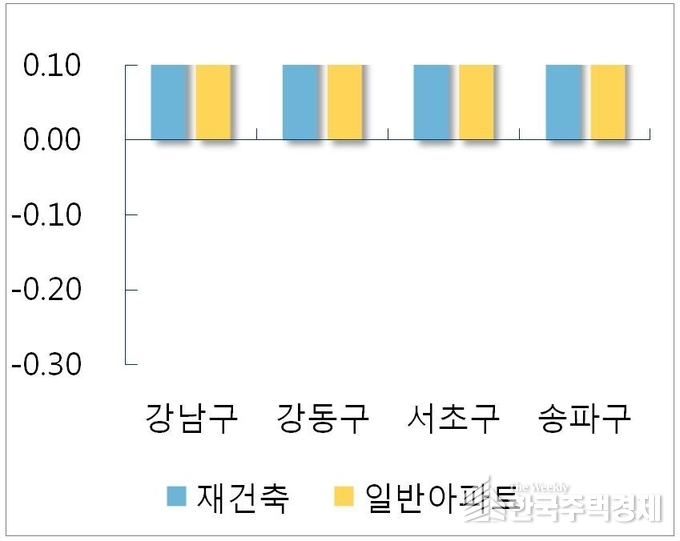 서울 강남권 재건축 주간 변동률 (단위 : %) [그래프=부동산114 제공]