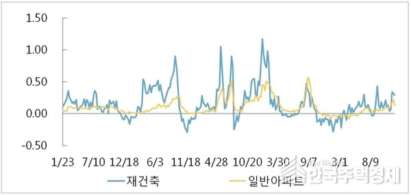 서울 재건축 주간 변동률 (단위 : %) [그래프=부동산114 제공]