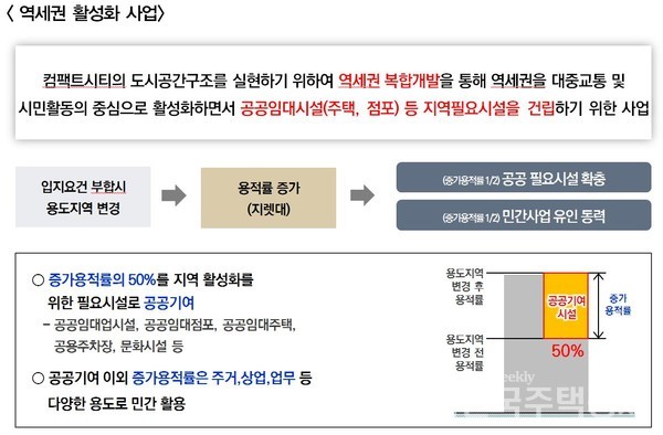 역세권 활성화 사업 주요내용 [자료=서울시 제공]