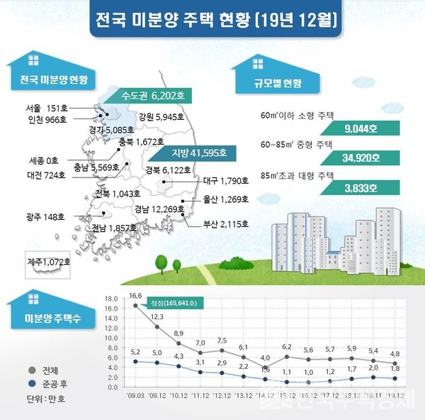 2019년 12월 기준 전국 미분양 주택 현황 [그래프=국토부 제공]