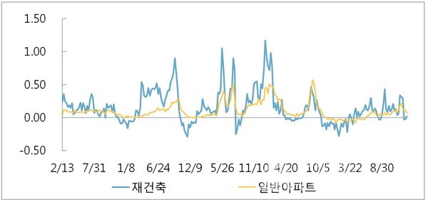 서울 재건축 주간 변동률 (단위 : %) [그래프==부동산114 제공]