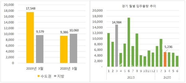 3월 권역별 입주물량 비교 & 월별 경기 입주물량 추이 [그래프=직방 제공]
