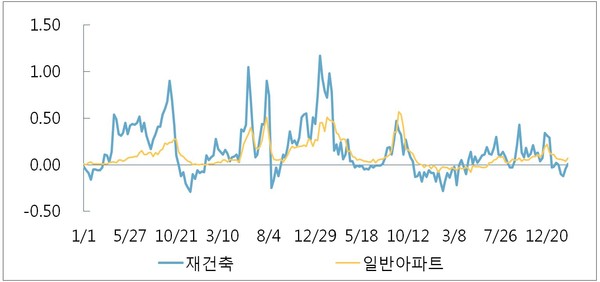 서울 재건축 주간 변동률 (단위 : %) [그래프=부동산114 제공]