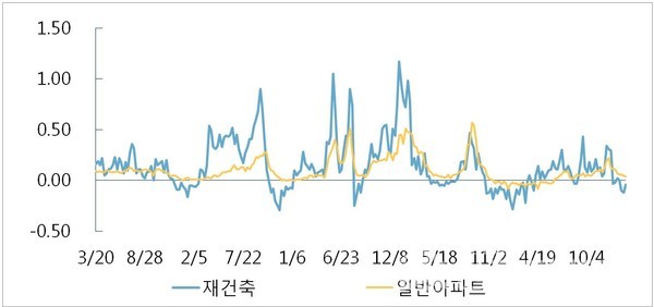 서울 재건축 주간 변동률 [그래프=부동산114 제공]