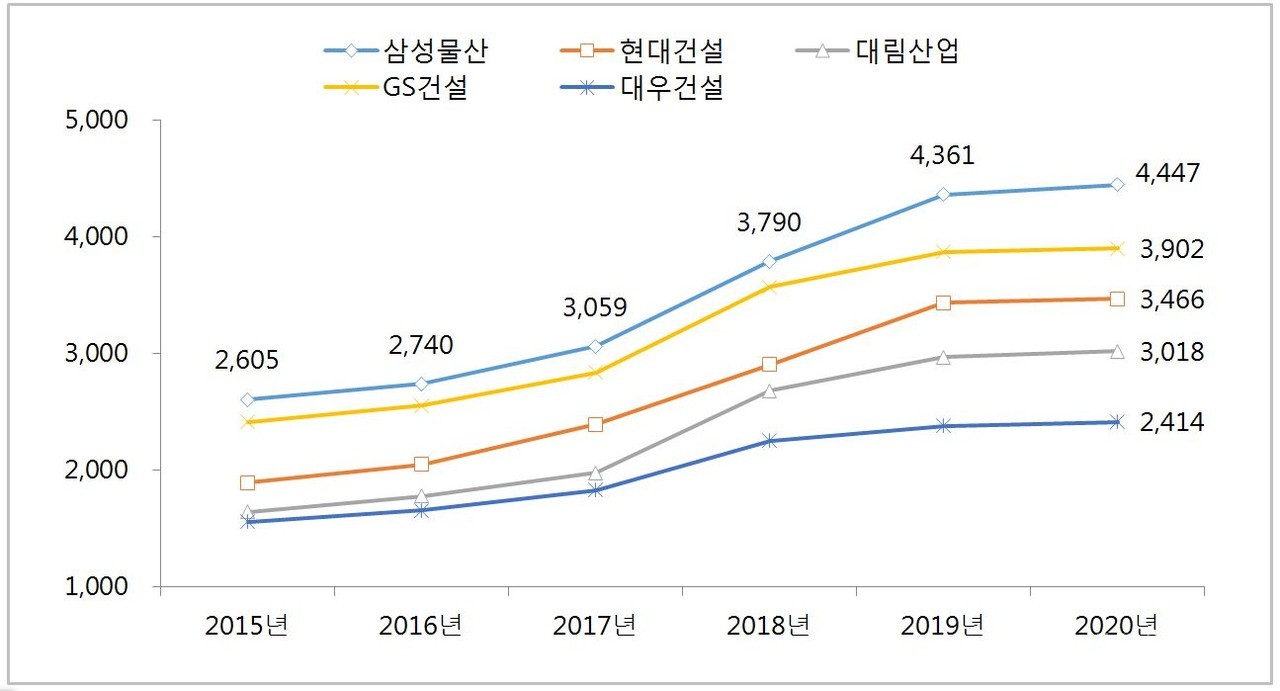 도급순위 상위 5개 건설사의 서울 아파트 평균 매매가 [그래프=부동산114 제공]