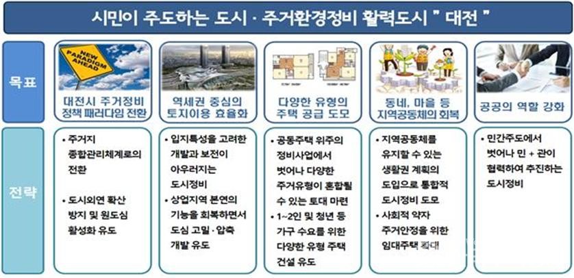 2030 대전시 정비기본계획 주요 내용 [자료=대전시 제공]