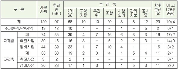 대전시 정비(예정)구역 현황 [자료=대전시 제공]