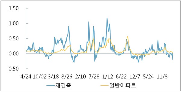 서울 재건축 주간 변동률 [자료=부동산114 제공]
