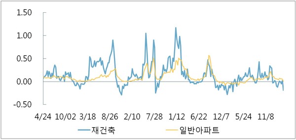 서울 재건축 주간 변동률 [그래프=부동산114 제공]