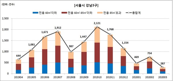최근 1년 서울시 강남3구 월별 아파트 매매거래량 [그래프=직방 제공]