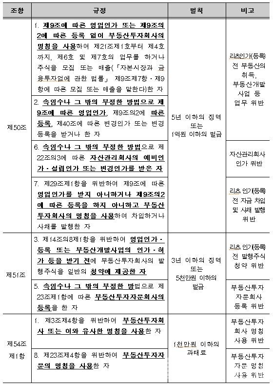 부동산투자회사법상 주요 행정처분 사항 [자료=국토부 제공]