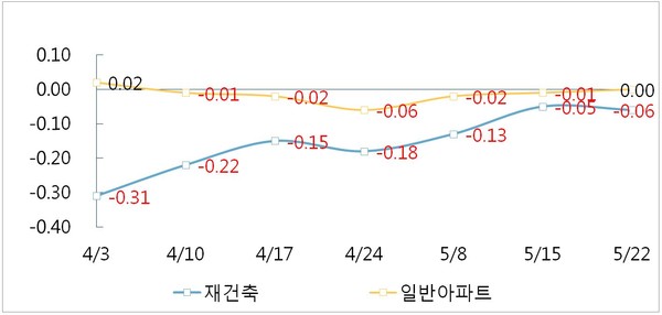 서울 재건축 vs 일반아파트 주간 매매가격 추이 (단위 : %) [그래프=부동산114 제공]