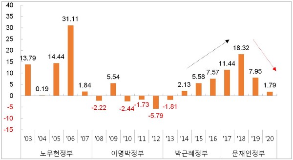 서울 아파트 매매가격 변동률 (단위 : %) [자료=부동산114 제공]