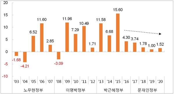 서울 아파트 전세가격 변동률(단위 : %) [자료=부동산114 제공]