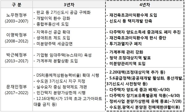 역대 정권 3~4년차 주요 부동산 정책 [자료=부동산114 제공]