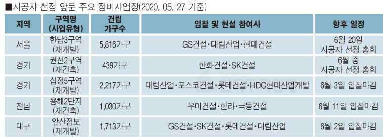 시공자 선정 앞둔 주요 정비사업장(2020. 05. 27 기준)[그래픽=홍영주 기자]