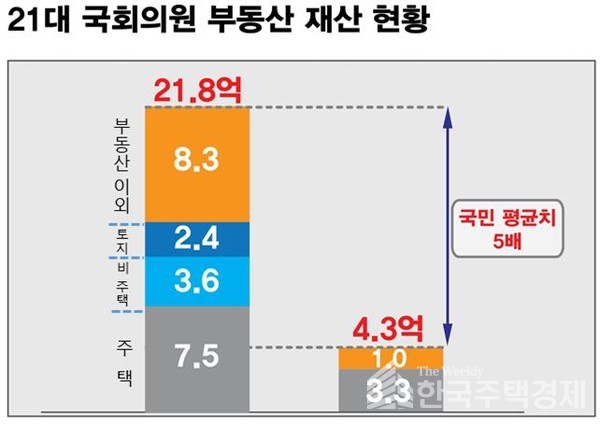 21대 국회의원 부동산 재산 현황 [자료=경실련 제공]