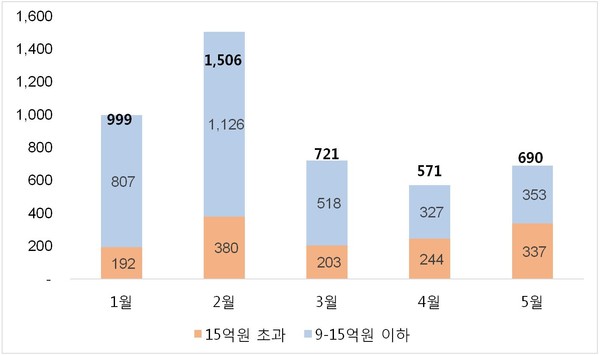 1~5월 9억원 초과 서울 아파트 매매거래 건수(단위 : 건수) [그래프=부동산114 제공]