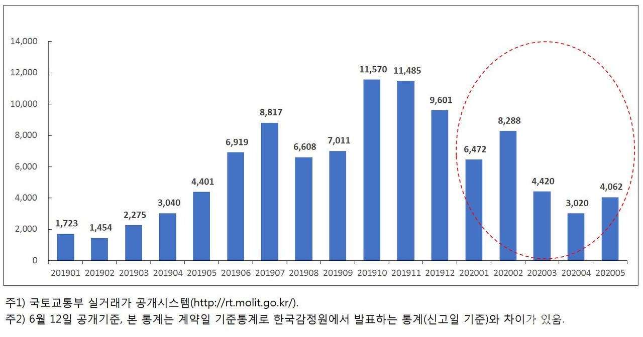 2019~2020년 서울시 월별 아파트 매매거래량 추이 [그래프=직방 제공]