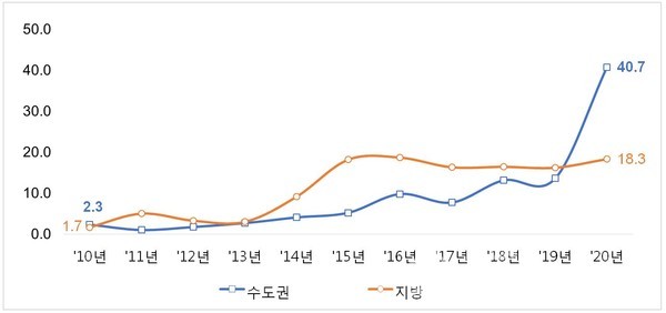 권역별 아파트 평균 청약경쟁률 연간 추이 [그래프=부동산114 제공]