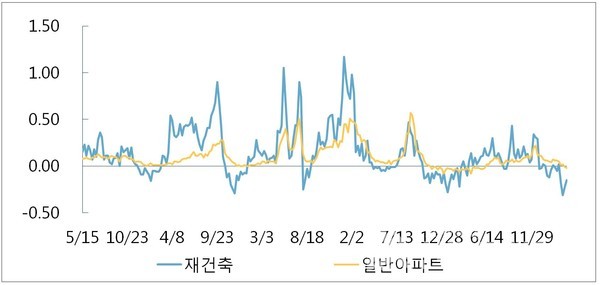 서울 재건축 주간 변동률 [단위 : %) [그래프=부동산114 제공]