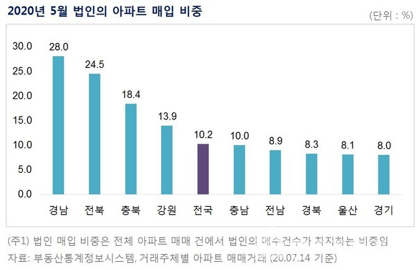 올 5월 법인의 아파트 매입 비중 [자료=부동산114 제공]