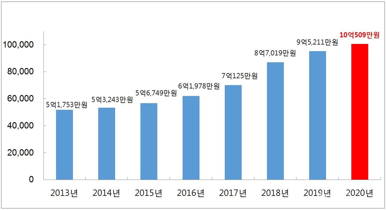 서울 아파트 가구당 평균 매매가격 추이 [그래프=부동산114 제공]