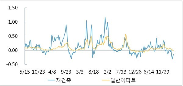 서울 재건축 주간 변동률 (단위 : %) [그래프=부동산114 제공]]