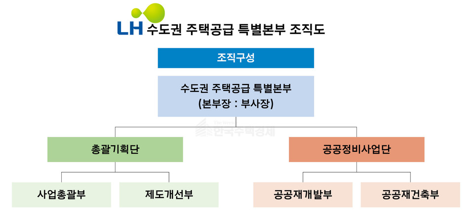 LH 수도권 주택공급 특별본부 조직도 [그래픽=홍영주 기자]