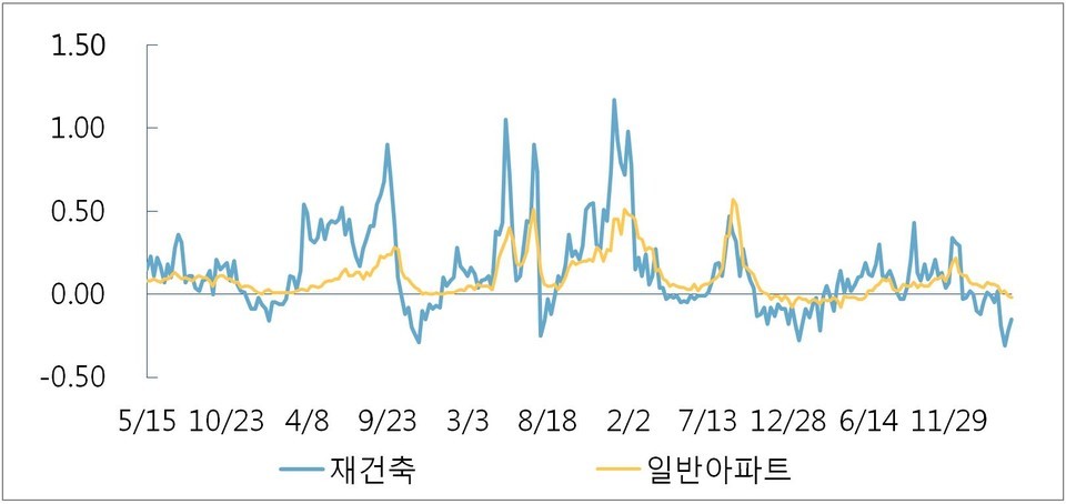 서울 재건축 주간 변동률 (단위 : %) [그래픽=부동산114 제공]
