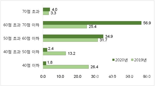 1~9월 서울 아파트 평균 당첨가점 구간별 가구수 비중 [그래프=부동산114 제공]