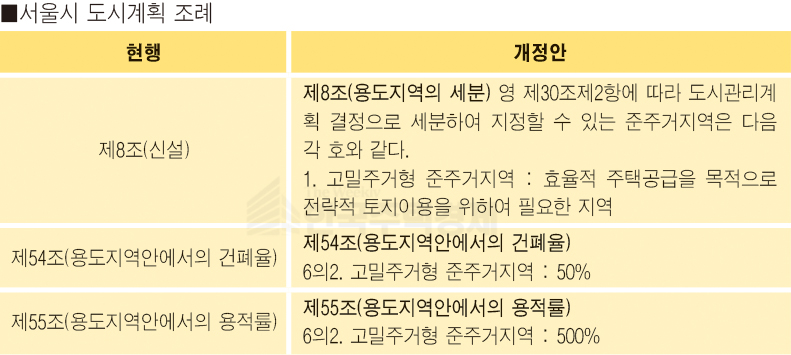 서울시 도시계획 조례 [그래픽=홍영주 기자]