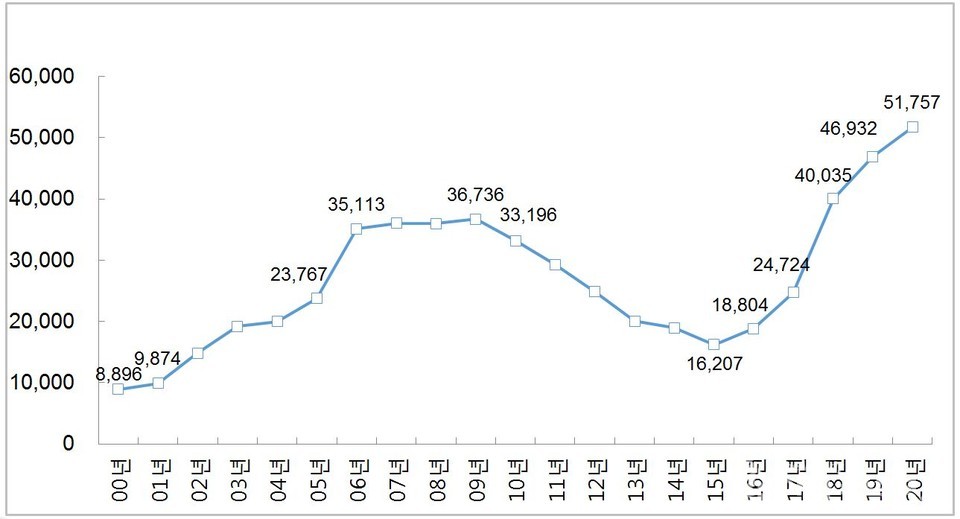 서울 아파트 가구당 전세가격과 매매가격 편차 추이(단위 : 만원) [그래프=부동산114 제공]