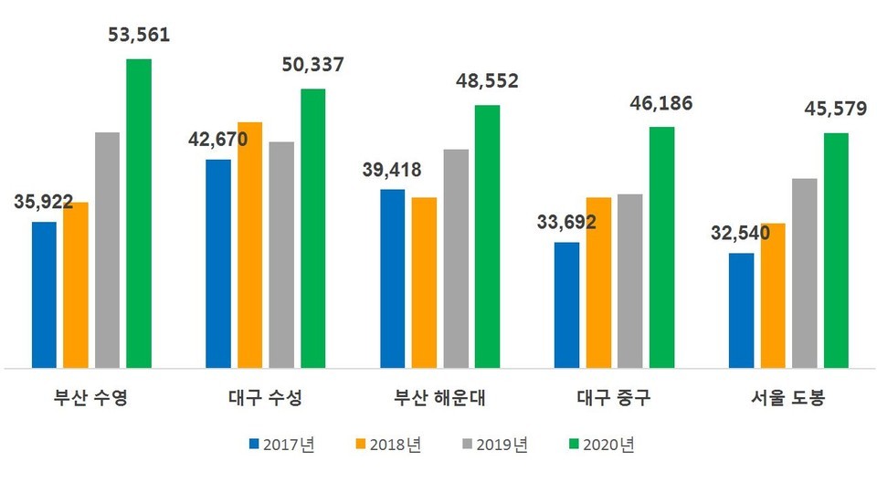 서울보다 가격 높은 비 수도권 지역 가격 추이 [그래프=직방 제공]