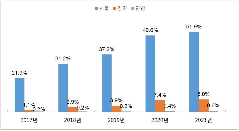 2017~2021년 수도권 9억원 초과 고가 아파트 비중 변화 [그래프=부동산114 제공]