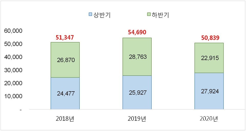 서울 전용 60-85㎡ 구간 아파트 전세거래건수(단위 : 건) [그래프=부동산114 제공]