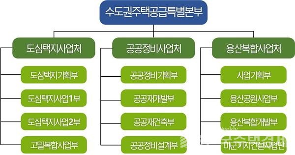 LH의 수도권주택공급특별본부 조직 개편도 [자료=LH 제공]