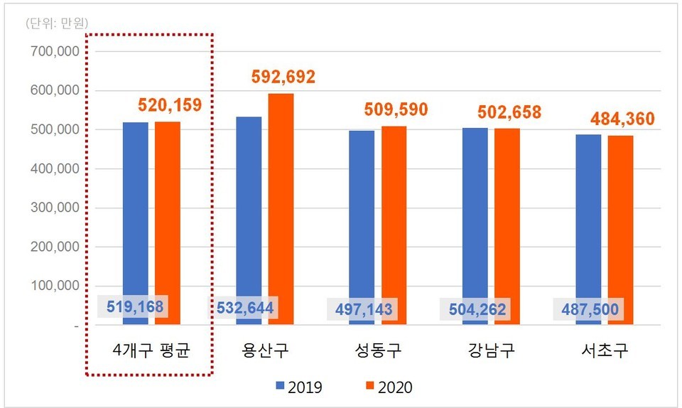 서울 자치구별 상위 100위 아파트 거래 건당 평균가격 [그래프=직방 제공]