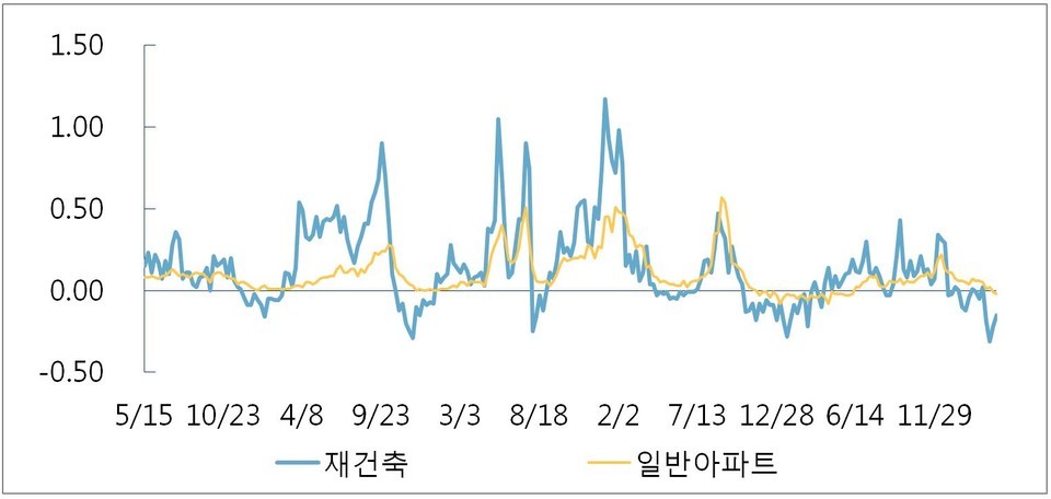 서울 재건축 주간 변동률(단위 : %) [그래프=부동산114 제공]