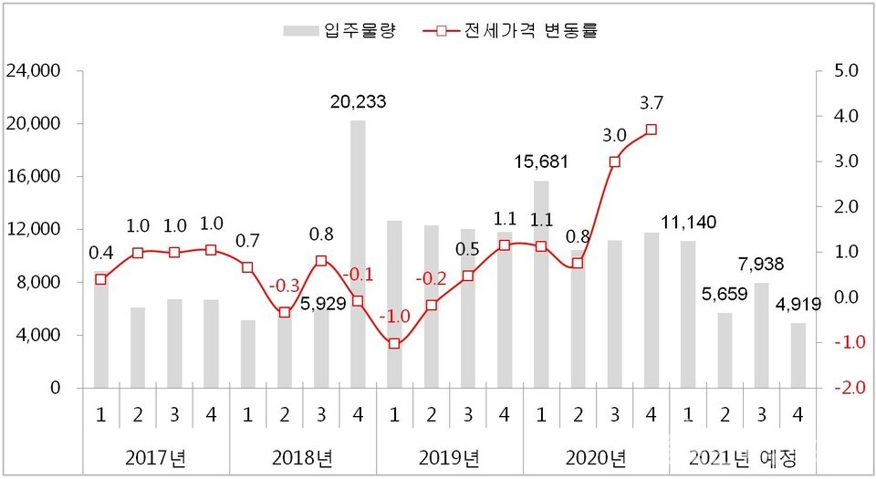 서울 아파트 입주물량 및 전세가격 변동률 분기 추이(단위 : 가구, %) [그래프=부동산114 제공]