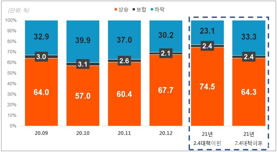 서울 아파트 매매거래가격 변동별 주택형 비중 [그래프=직방 제공]